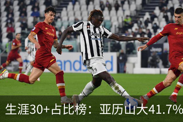 生涯30+占比榜：亚历山大41.7%仅第5，詹科库杜竟然都没进前十！